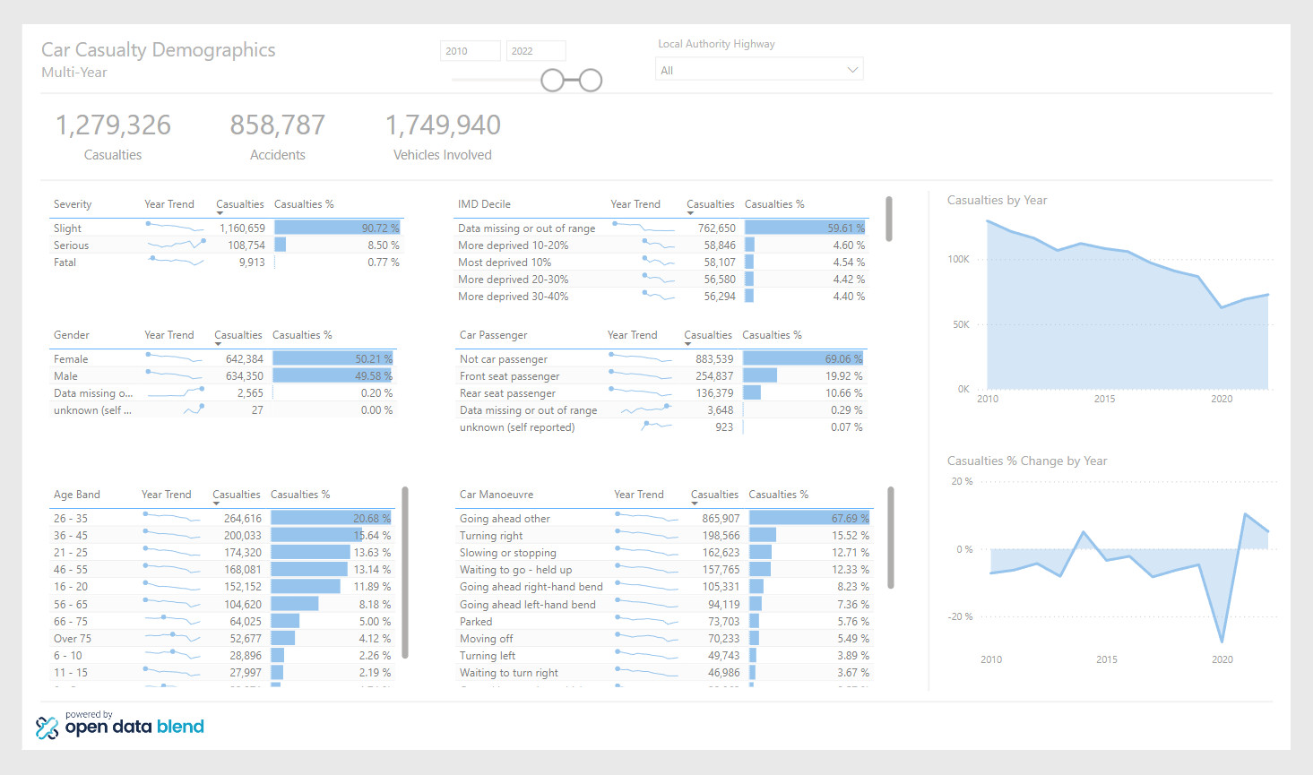 Power BI will democratise your data insights and accelerate decision-making.